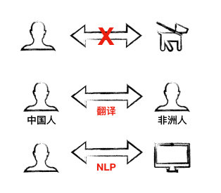 不同语言之间需要翻译，NLP就是人机之间的翻译