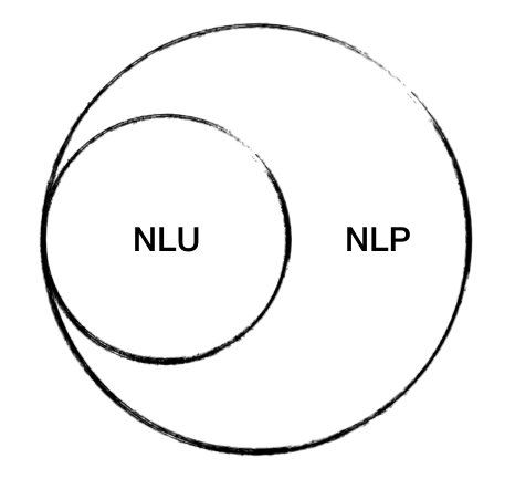 NLU 是 NLP 的一部分